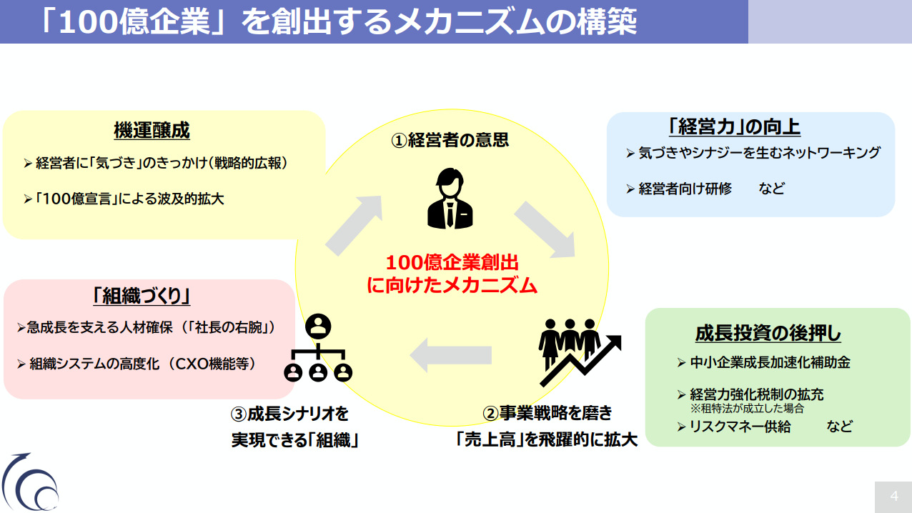 100億企業創出のメカニズムを示す図。経営者の意思、事業戦略の拡大、成長シナリオを実現できる組織の3つの要素を中心に、機運醸成、経営力の向上、組織づくり、成長投資の後押しが連携して100億企業を創出する流れを図解しています。