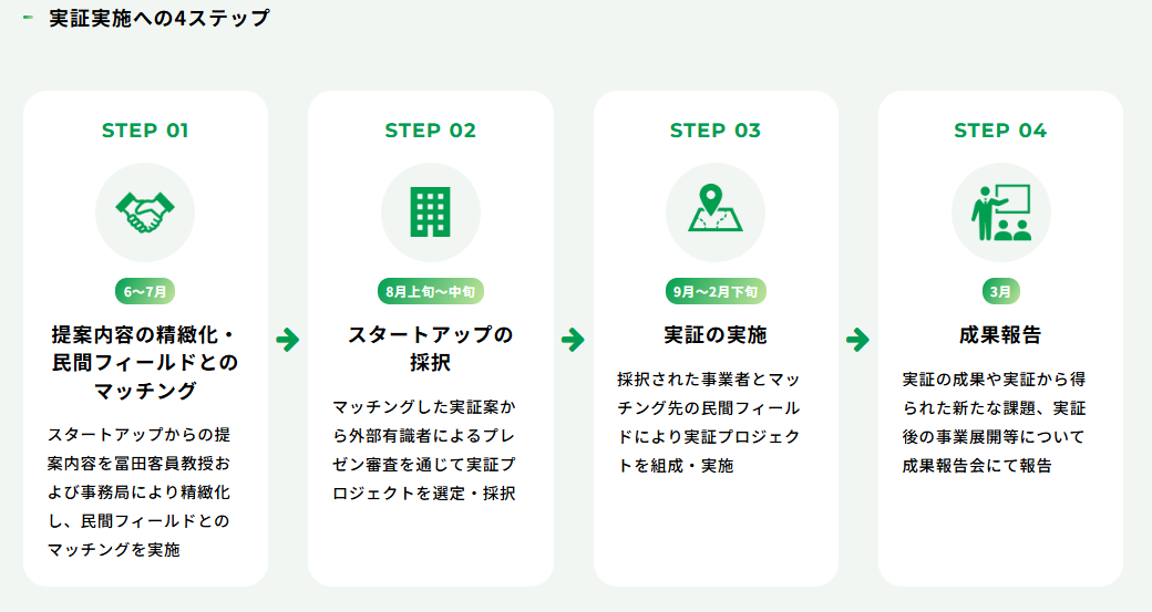 社会実証実施の4ステップ 社会実証実施に向けた4つのステップを示すフローチャート。ステップ1「提案内容の精緻化・民間フィールドとのマッチング」(6~7月)、ステップ2「スタートアップの採択」(8月上旬~中旬)、ステップ3「実証の実施」(9月~2月下旬)、ステップ4「成果報告」(3月)の各段階で、提案内容の精緻化、審査、実証プロジェクトの実施、成果報告が行われることが示されている。