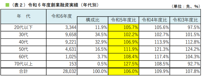 年代別に見る令和6年度の創業融資実績 令和6年度の創業融資実績を年代別に示した表。