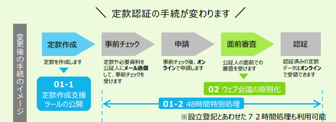 定款認証の手続きがより迅速かつ便利になります