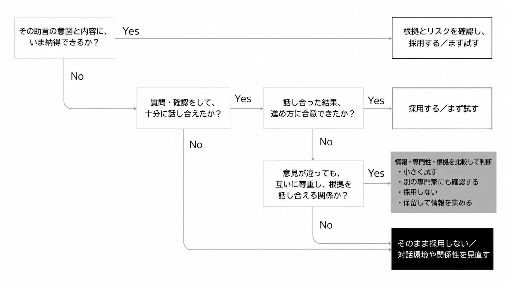 起業家にとってのコーチャビリティとは 起業家が外部のフィードバックを受け取り、検討して行動に生かすコーチャビリティを表した図