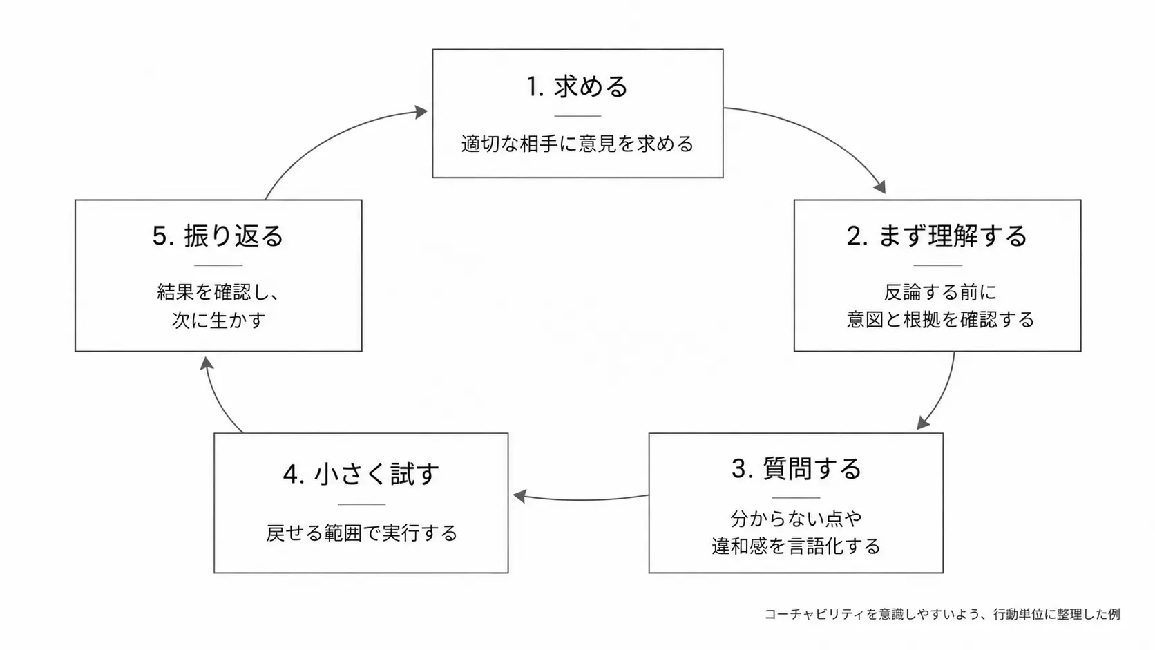コーチャビリティを日常で実践する5つの行動 コーチャビリティを日常で実践する流れとして、求める、まず理解する、質問する、小さく試す、振り返るの5段階を示した循環図