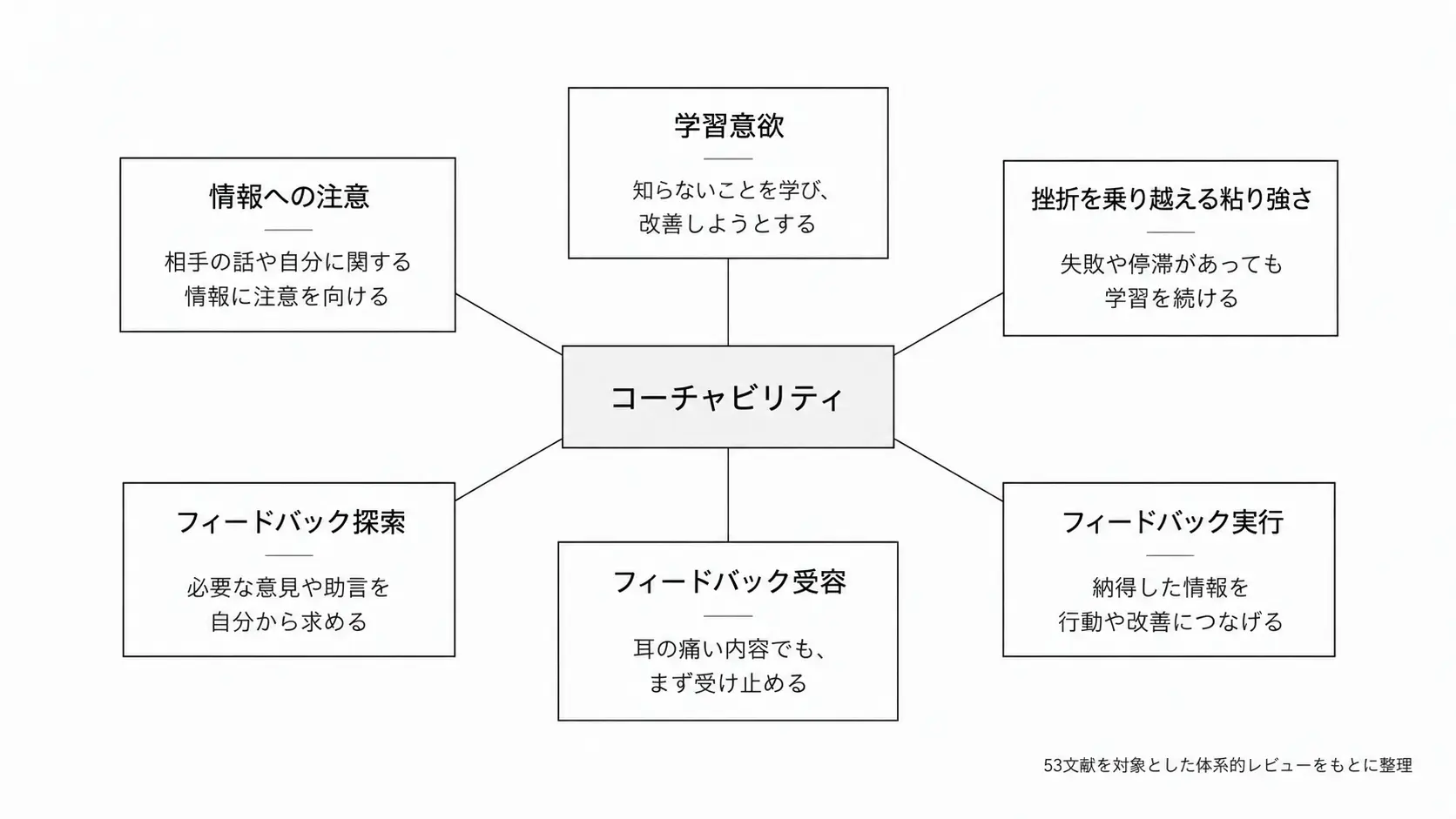 コーチャビリティを構成する6つの要素 コーチャビリティを構成する6要素として、情報への注意、学習意欲、粘り強さ、フィードバック探索・受容・実行を整理した図