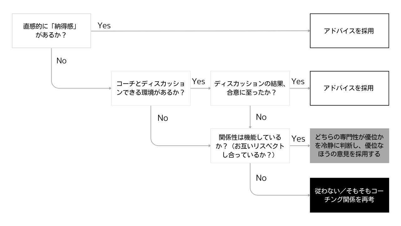 「コーチングのアドバイスを取り入れるかどうかを判断するためのフローチャート。最初に直感的な納得感を確認し、次にコーチとの十分な話し合いが可能かどうかを判断。合意に至らない場合は関係性の機能性を検討し、最終的にアドバイスを採用するかを決定する流れを示している。」