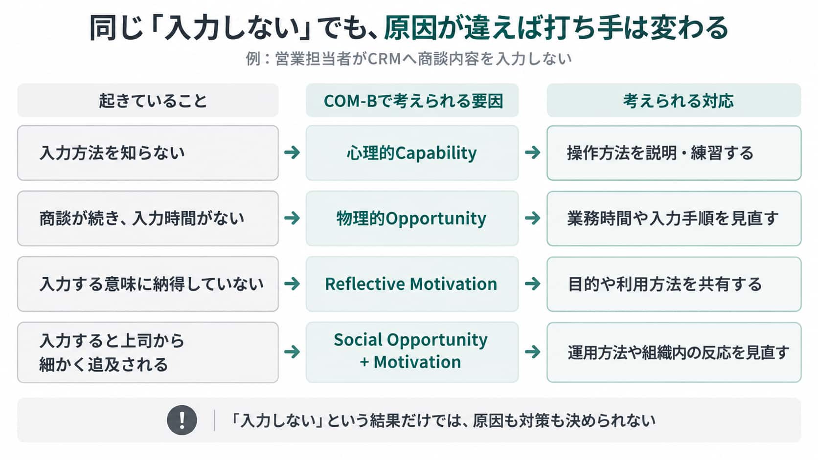 COM-Bモデルで原因を切り分けて打ち手を考える例 営業担当者がCRMへ入力しない場合を、Capability・Opportunity・Motivationの原因別に分け、それぞれ異なる対応が必要になることを示した比較図