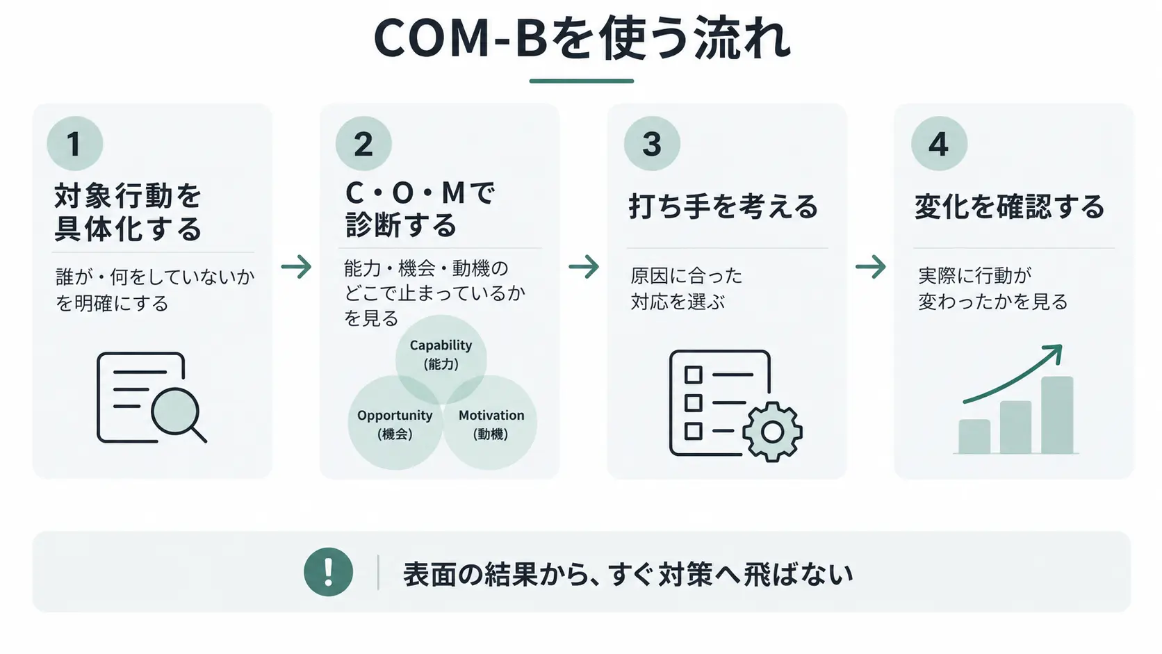 COM-Bモデルを仕事で使う4ステップ COM-Bモデルを仕事で使う流れを、対象行動の具体化、C・O・Mでの診断、打ち手の検討、行動変化の確認の4ステップで示した図