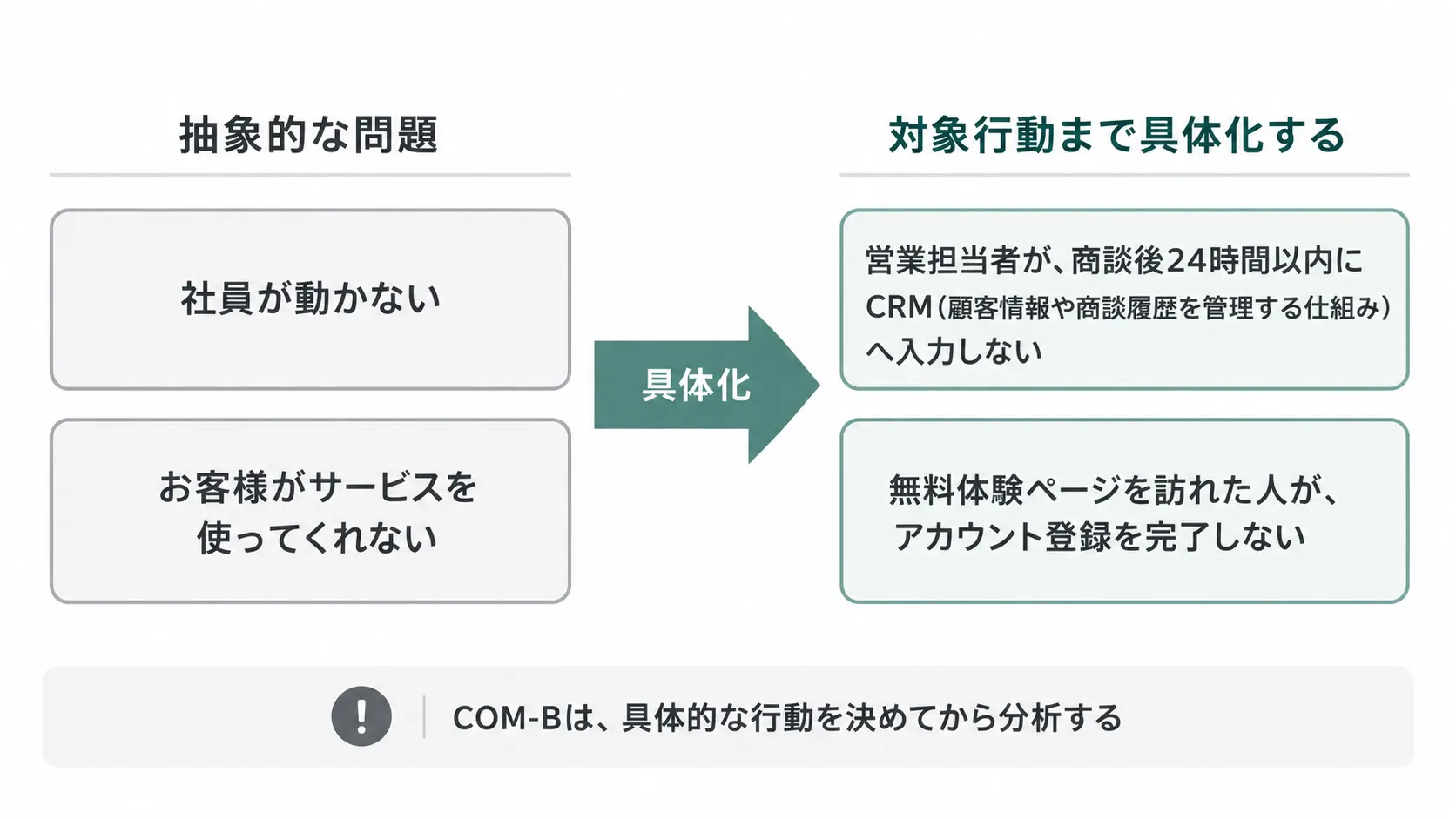 COM-Bモデルで対象行動を具体化する考え方 COM-Bモデルを使う前に、「社員が動かない」「お客様がサービスを使わない」という抽象的な問題を、CRM入力やアカウント登録など具体的な対象行動へ置き換える図