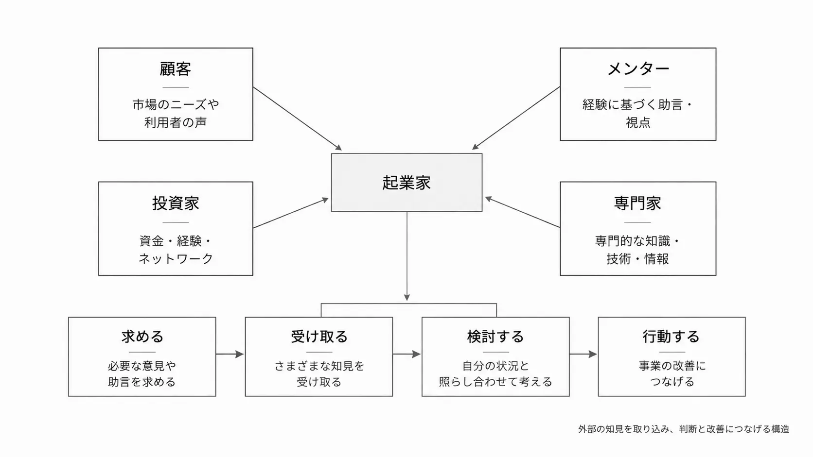 起業家がコーチャビリティを通じて外部の知見を取り込む流れ 起業家が顧客・メンター・投資家・専門家から知見を得て、求める、受け取る、検討する、行動する流れを示した図