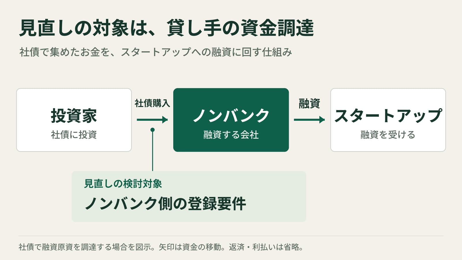 ノンバンクが社債で資金調達しスタートアップへ融資する仕組み 投資家が社債を購入してノンバンクへ資金を供給し、ノンバンクがスタートアップへ融資する流れ。見直しの検討対象はノンバンク側の登録要件
