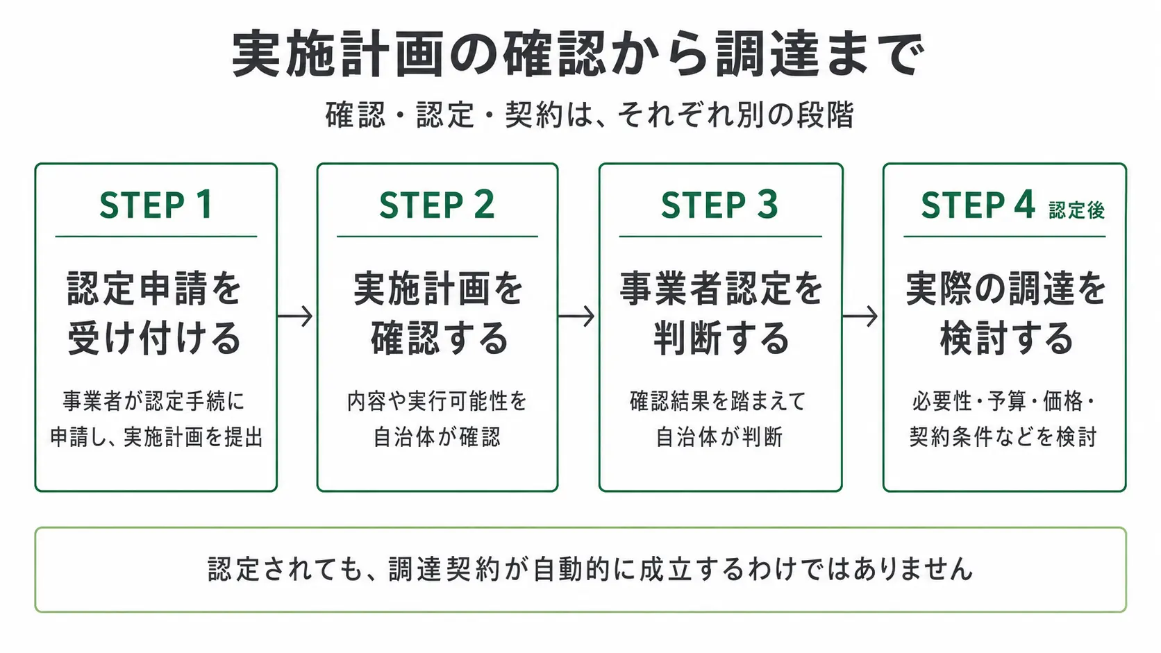 実施計画の確認から自治体調達までの流れ 自治体のスタートアップ調達について、認定申請の受付、実施計画の確認、事業者認定の判断、実際の調達検討が別の段階であることを示した流れ図