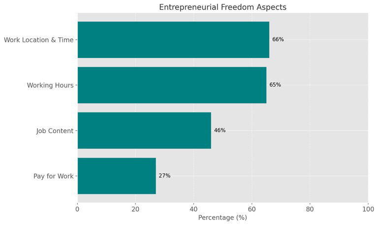 起業家の自由に関するデータ。
- 働く場所と時間：約66％
- 働く時間帯：約65％
- 仕事内容：約46％
- 仕事や作業を行う報酬：約27％