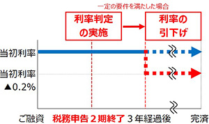 融資から税務申告を2期終了した時点で利率判定を行い、次の利率引下げの要件のすべてが達成されていることを確認できた場合、ご融資から3年経過後の利率を0.2％引下げ