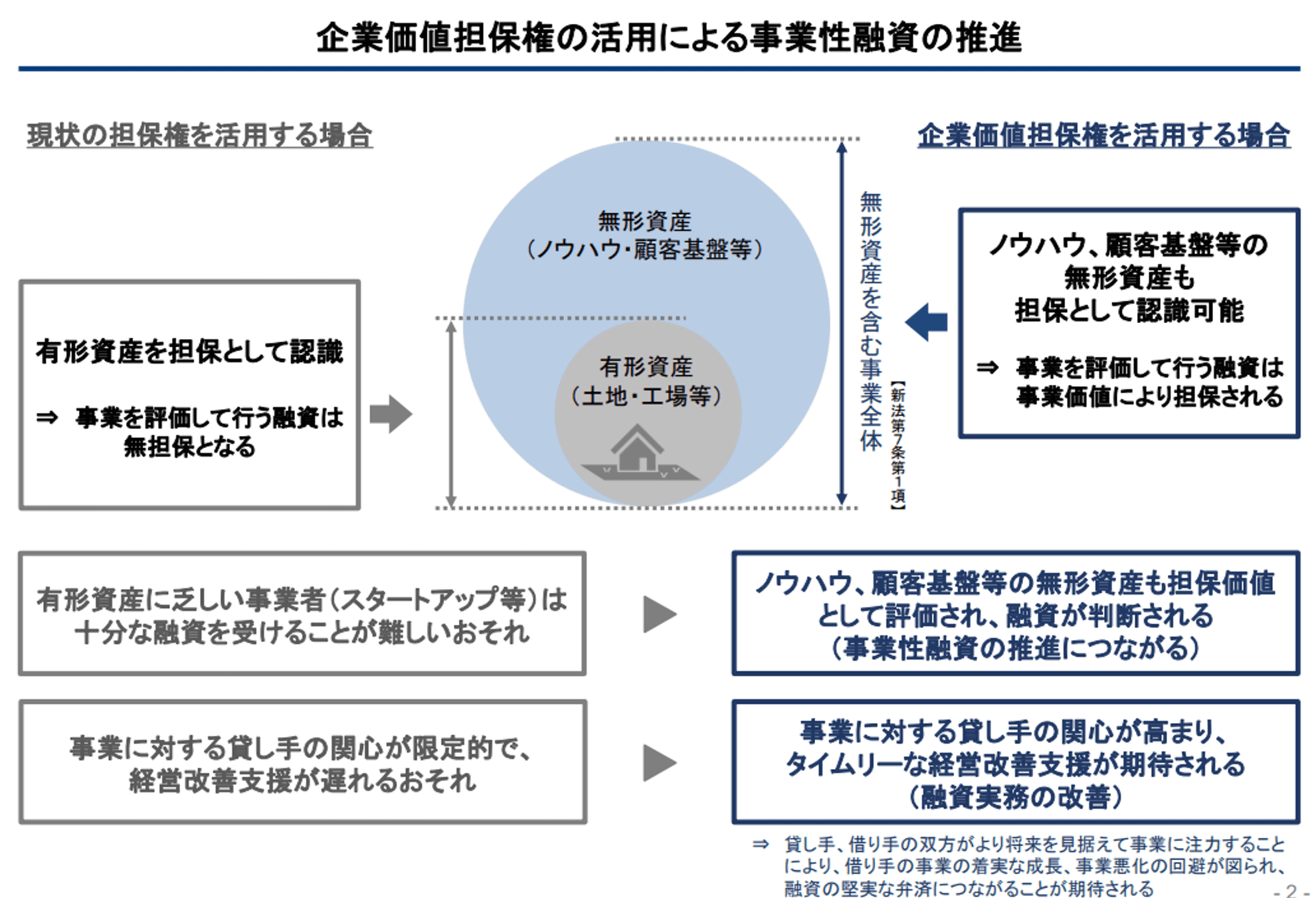 ノウハウ、顧客基盤等の無形資産も担保として認識可能