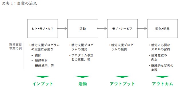 ロジックモデルで想定する事業の流れ