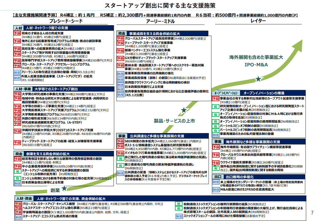 支援施策が予算・税・制度の3カテゴリに分類されている図。ページのテーマはスタートアップの税務戦略であり、支援施策を活用す上で税の話はなくてはならない