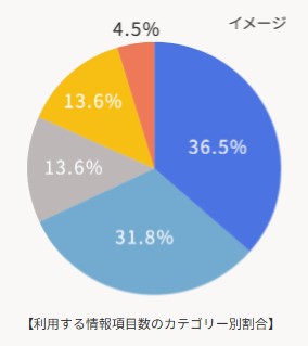 クレジット・ガイダンスの指数算出に利用した項目の割合を示す円グラフ。支払状況36.5%、残高31.8%、契約数13.6%、契約期間13.6%、申込件数4.5%