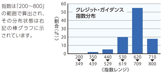 クレジット・ガイダンスのスコア分布を示す棒グラフ。200～349点：0％、350～439点：2％、440～529点：5％、530～619点：20％、620～709点：55％、710～800点：18％