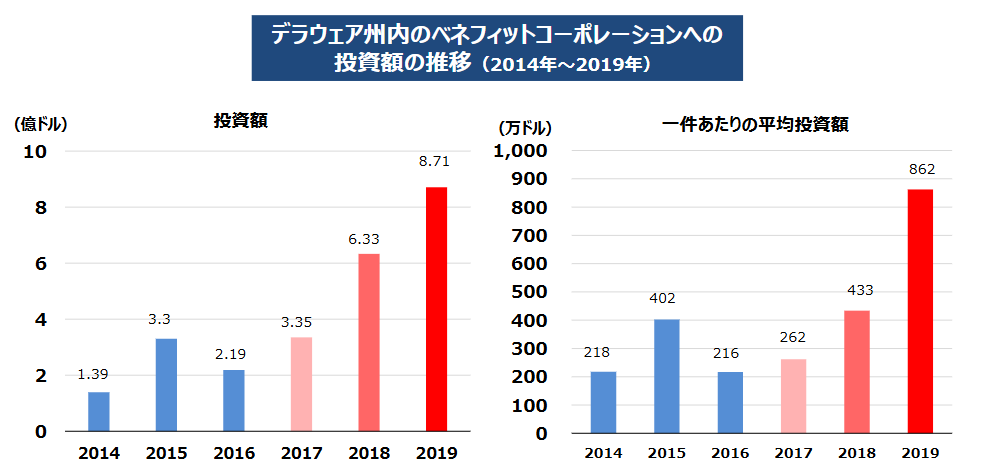 デラウェア州内のベネフィットコーポレーションへの投資額の推移