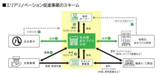 「エリアリノベーション推進事業のスキーム」というタイトルが付いた図。物件オーナー、名古屋市、地域のまちづくり団体、支援機関、建築士・工務店、テナント事業者、そして中心となる名古屋まちづくり公社の間の連携と役割が矢印で示されている。名古屋まちづくり公社が物件オーナーからマスターリースで物件を借受し、テナント事業者へサブリースで転貸する流れ、および関係機関からの支援、設計・リノベーションの実施などが示されている。