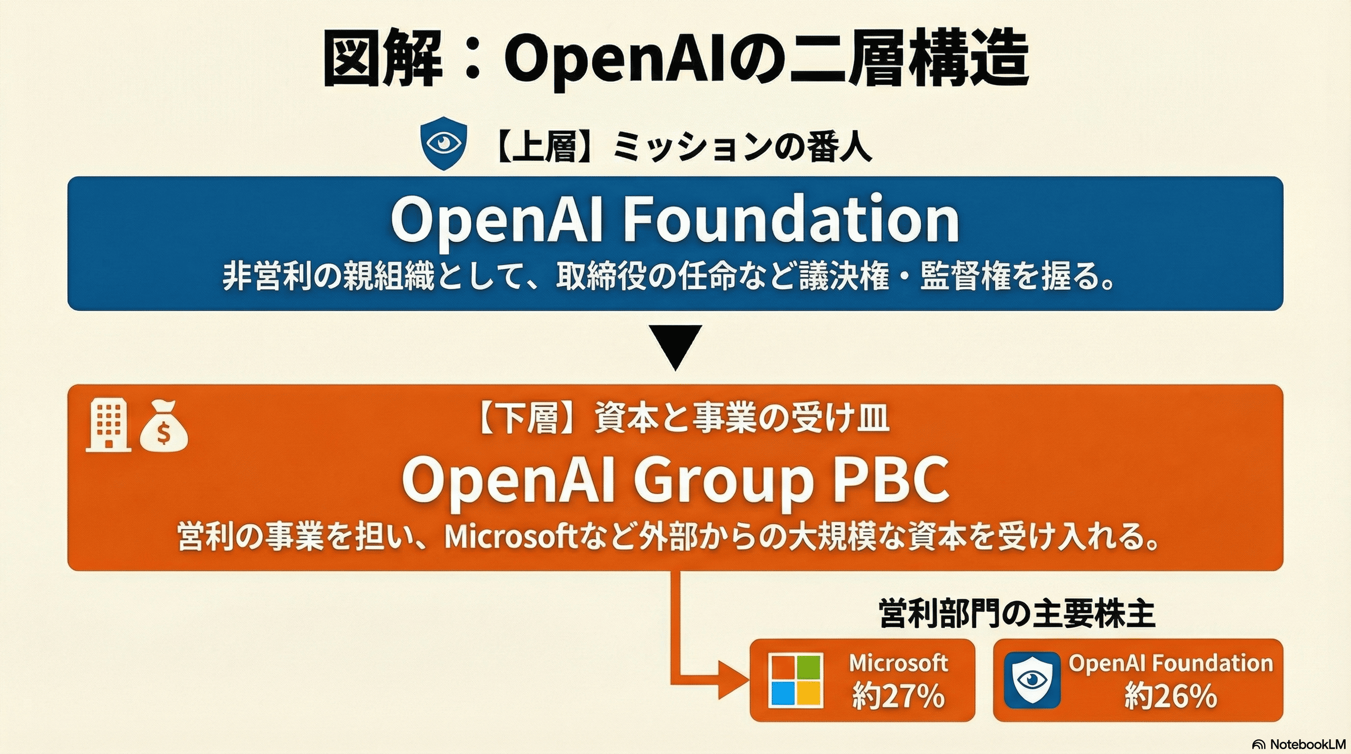 図解：OpenAIの組織構造。上層の「OpenAI Foundation（非営利）」が監督権を持ち、下層の「OpenAI Group PBC（営利）」が事業とMicrosoft等からの資金調達を担う仕組み。