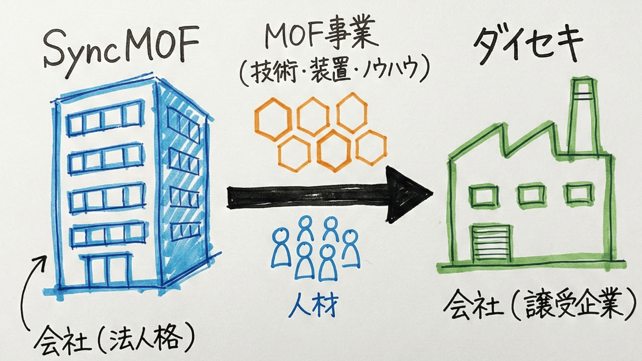 左側にSyncMOF（譲渡企業）、右側にダイセキ（譲受企業）を描いた図解。中央の黒い矢印が、MOF事業（技術・装置・ノウハウ）と人材がSyncMOFからダイセキへと移動する様子を表している。
