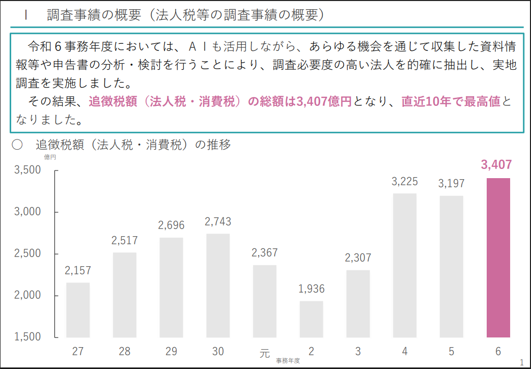 令和6事務年度の資料。追徴税額3,407億円の部分がマゼンタ色で大きく強調されている。