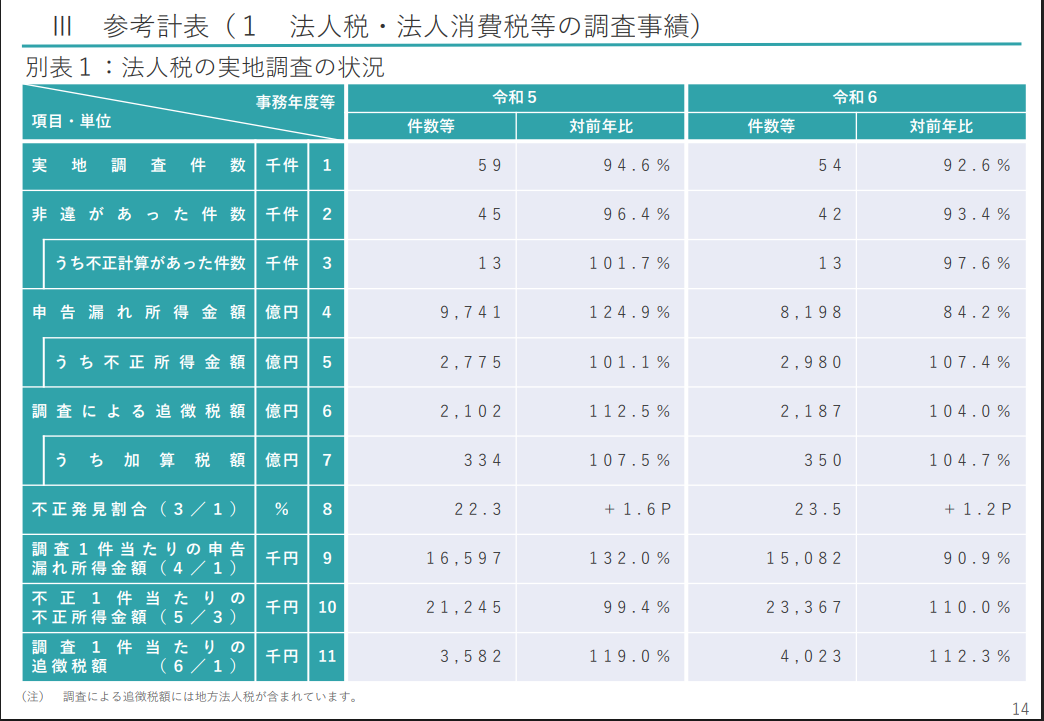 令和6事務年度の表。ヘッダーに色がつき、見やすく整理されている。