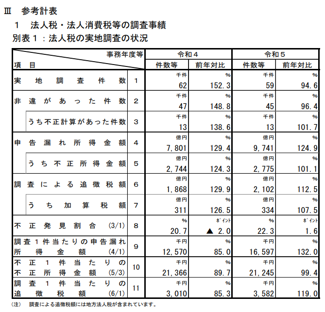 令和5事務年度の表。白黒の格子状で構成されている。