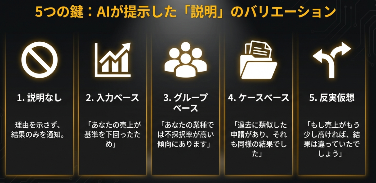 AIによる「説明」の5つのバリエーション。1.説明なし、2.入力ベース（売上が基準以下）、3.グループベース（業種全体の傾向）、4.ケースベース（過去の類似事例）、5.反実仮想（もし売上が高ければ）の5種類をアイコンと共に紹介。