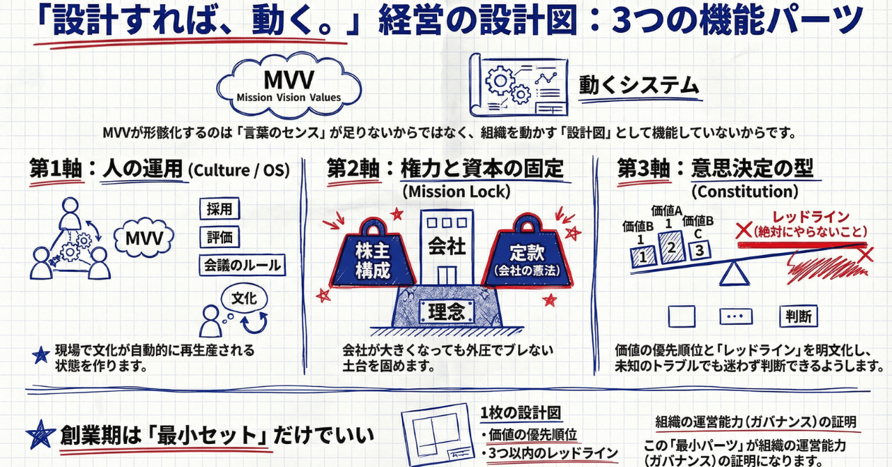 経営の設計図を構成する3つの機能パーツの図解。第1軸:人の運用(採用・評価・文化の再生)、第2軸:権力と資本の固定(株主構成・定款・理念のロック)、第3軸:意思決定の型(優先順位・レッドラインの明文化)。これらを統合し、最小セットから構築することで組織の運営能力(ガバナンス)を証明できることを示している。