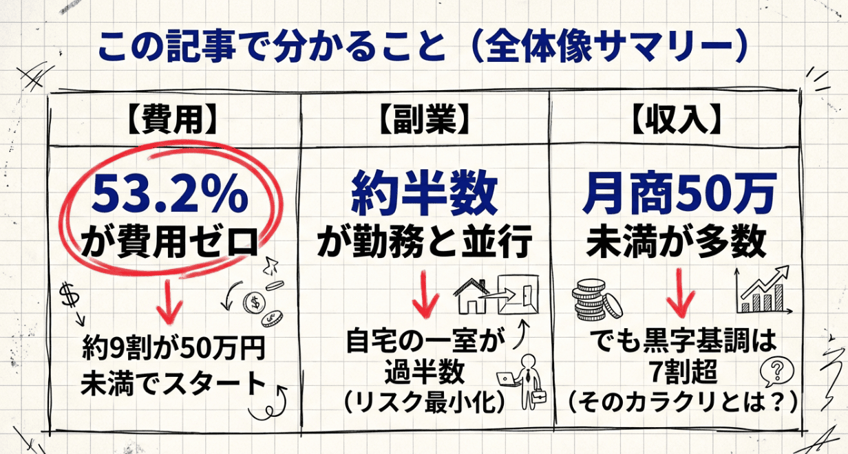 調査結果の全体像サマリー表。費用面では53.2%が費用ゼロで、約9割が50万円未満でスタート。副業面では約半数が勤務と並行し、自宅の一室での開業が過半数。収入面では月商50万円未満が多数だが、黒字基調は7割超という実態を示している。