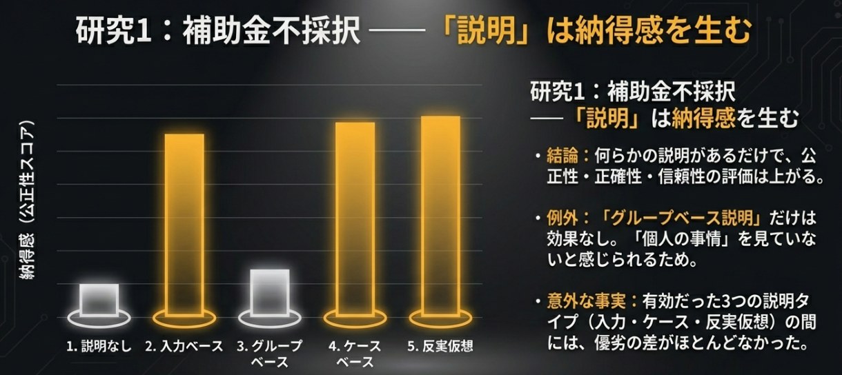 補助金不採択時における説明タイプ別の納得感（公正性スコア）の棒グラフ。入力・ケース・反実仮想ベースの説明は高いスコアを示すが、説明なしとグループベース説明は著しく低い。