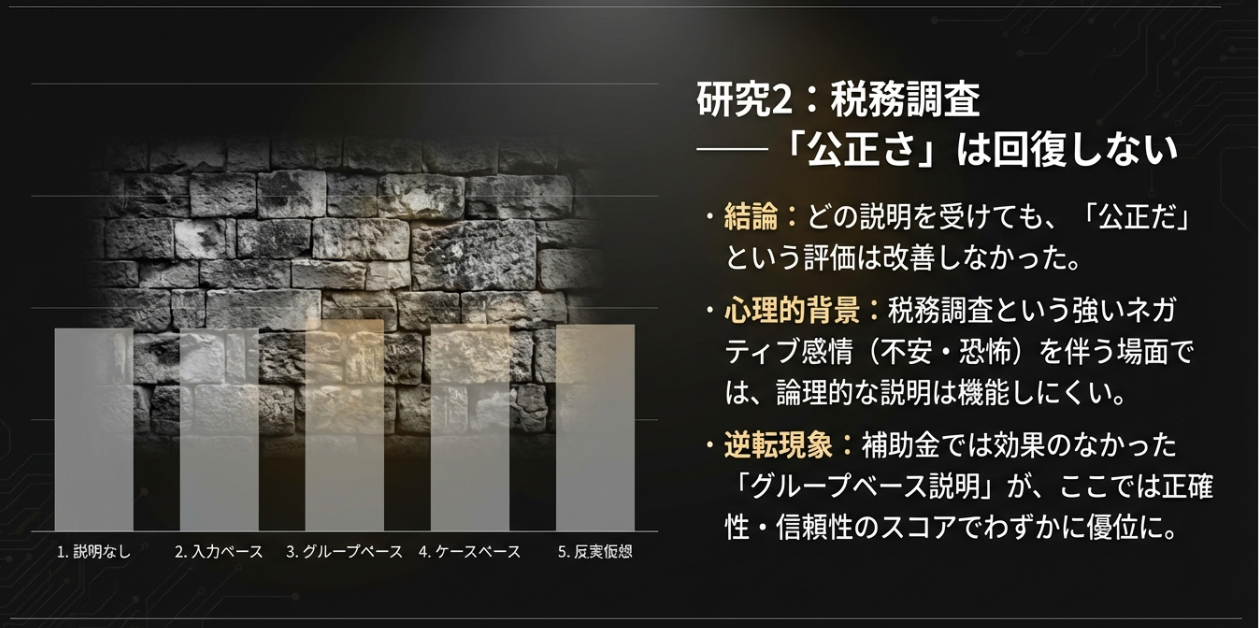 税務調査の場面における公正性評価の棒グラフ。背景に石壁の画像があり、どの説明タイプを用いてもスコアが改善せず、ほぼ横ばいであることを示している。