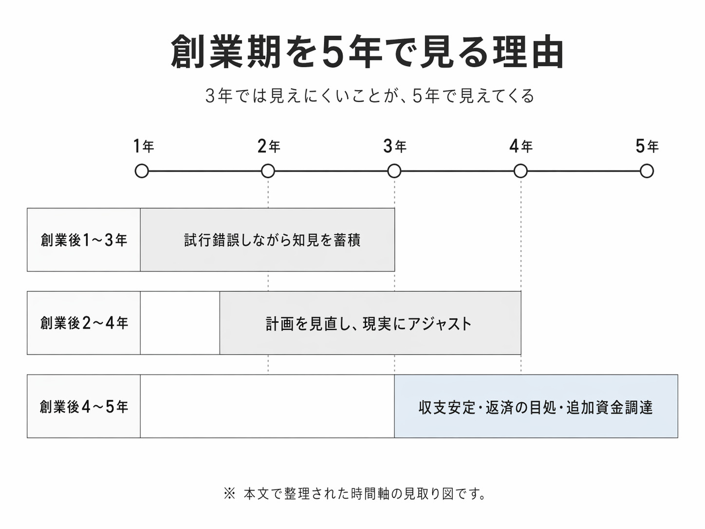 創業後1年から5年までの流れを示し、知見蓄積、計画見直し、収支安定と追加資金調達を整理したタイムライン図