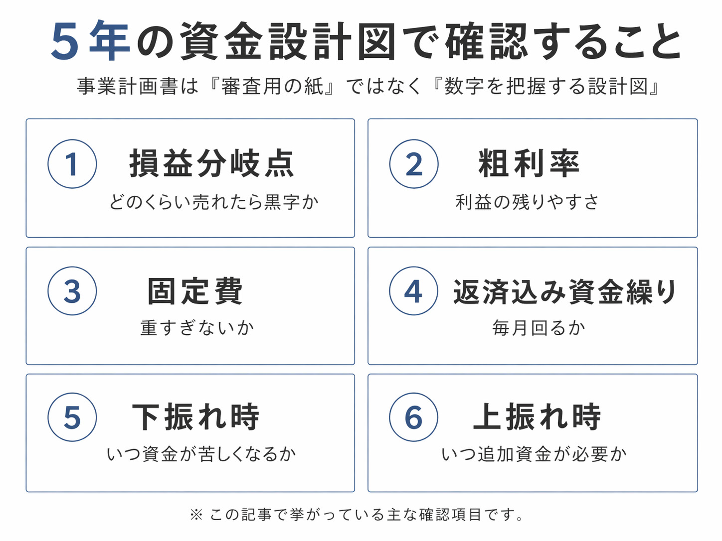 事業計画書を5年の資金設計図として見る際に確認したい、損益分岐点、粗利率、固定費、返済込み資金繰り、下振れ時、上振れ時のチェック項目図"
