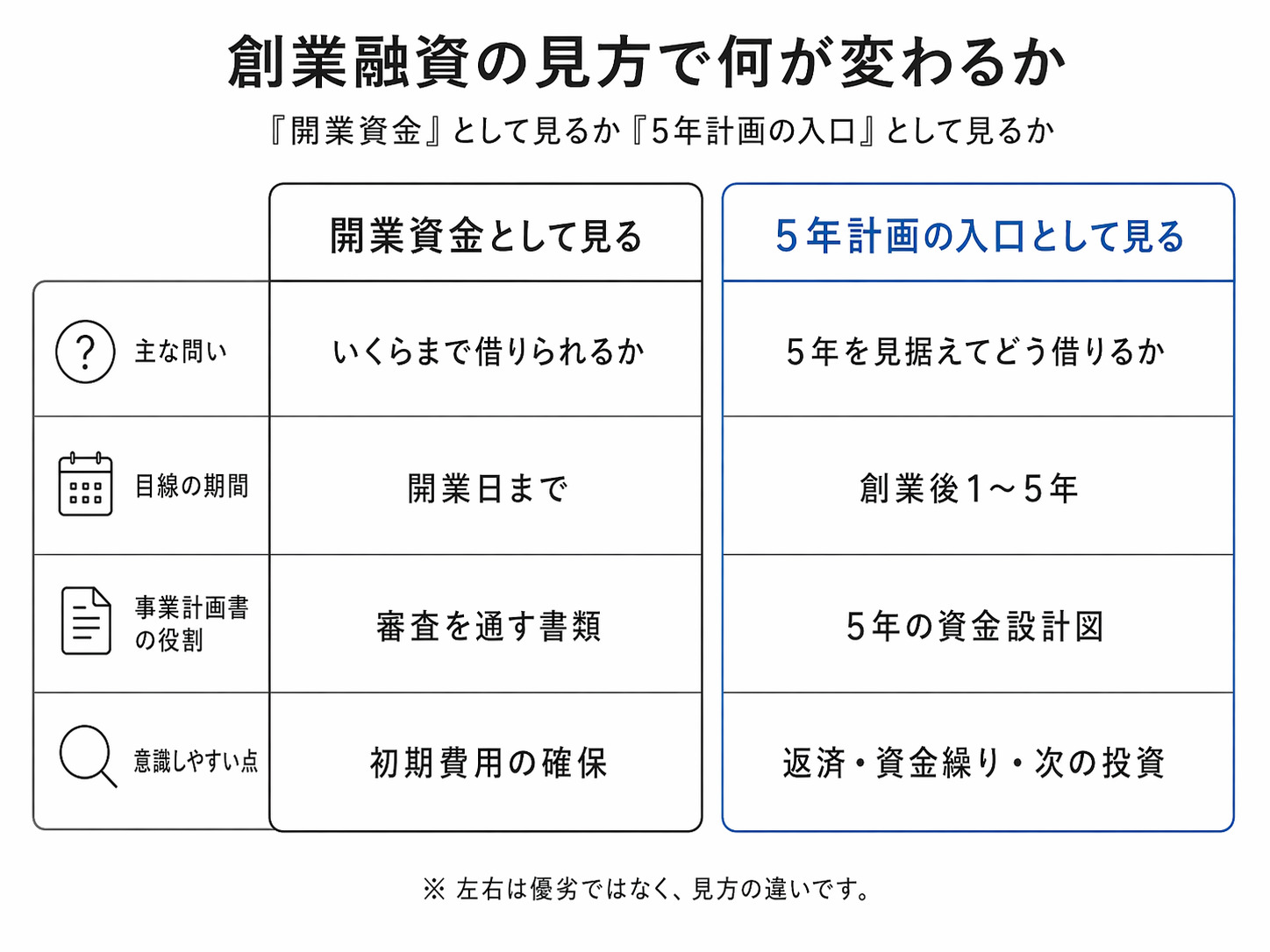 創業融資を「開業資金として見る場合」と「5年計画の入口として見る場合」の違いを比較した図