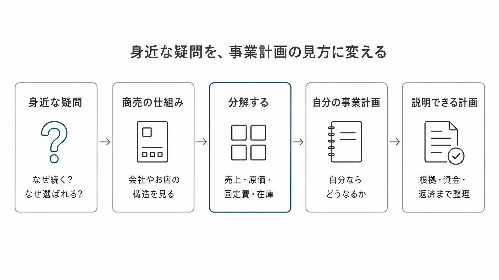 身近な疑問を事業計画の見方に変える流れ 身近な会社への疑問を、商売の仕組み、売上・原価・固定費・在庫の分解、創業融資の事業計画へつなげる流れの図解