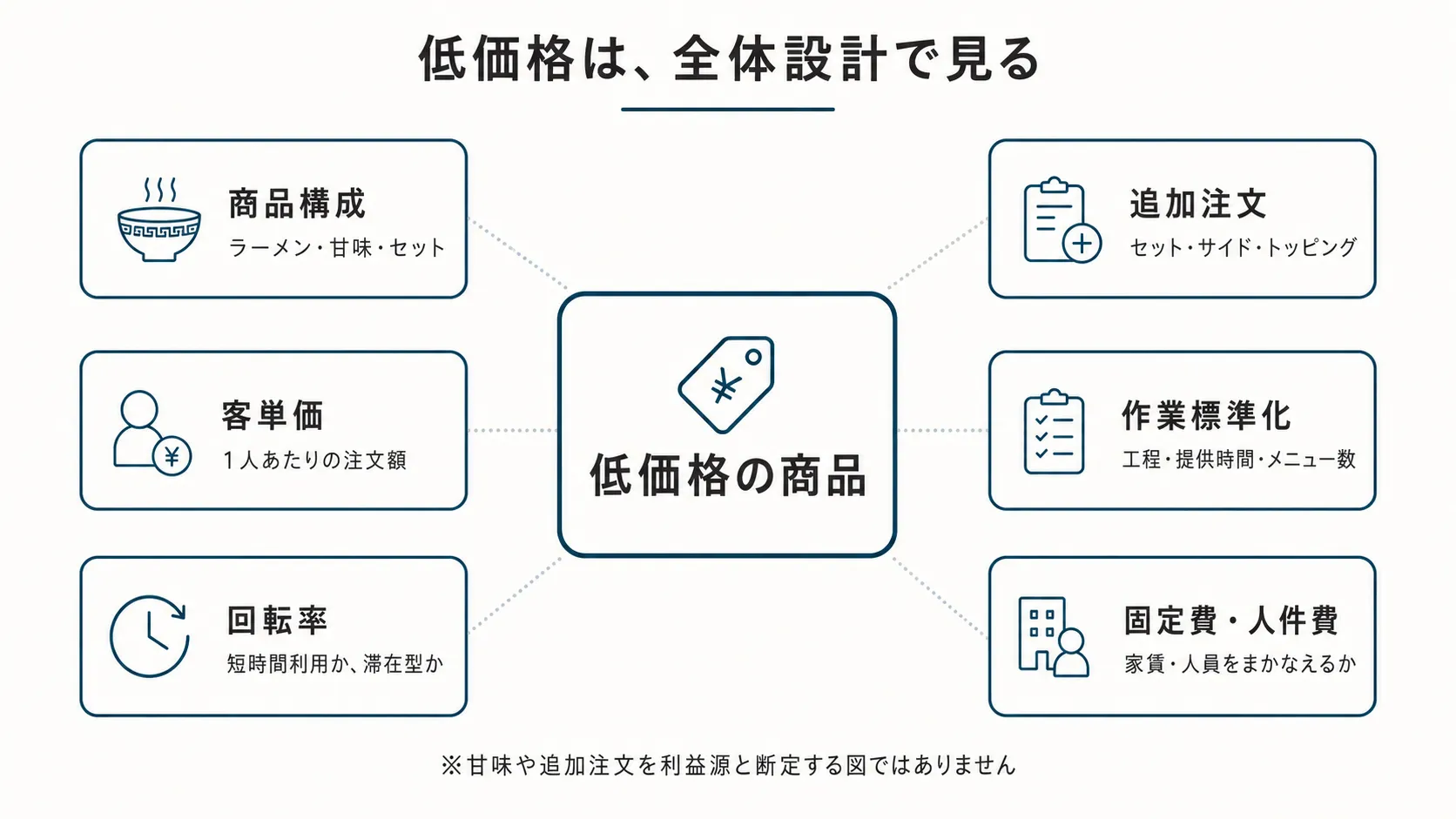 低価格は商品単体ではなく店舗全体設計で見る 低価格商品を、客単価・回転率・メニュー構成・作業標準化・固定費回収まで含めて見るための図解