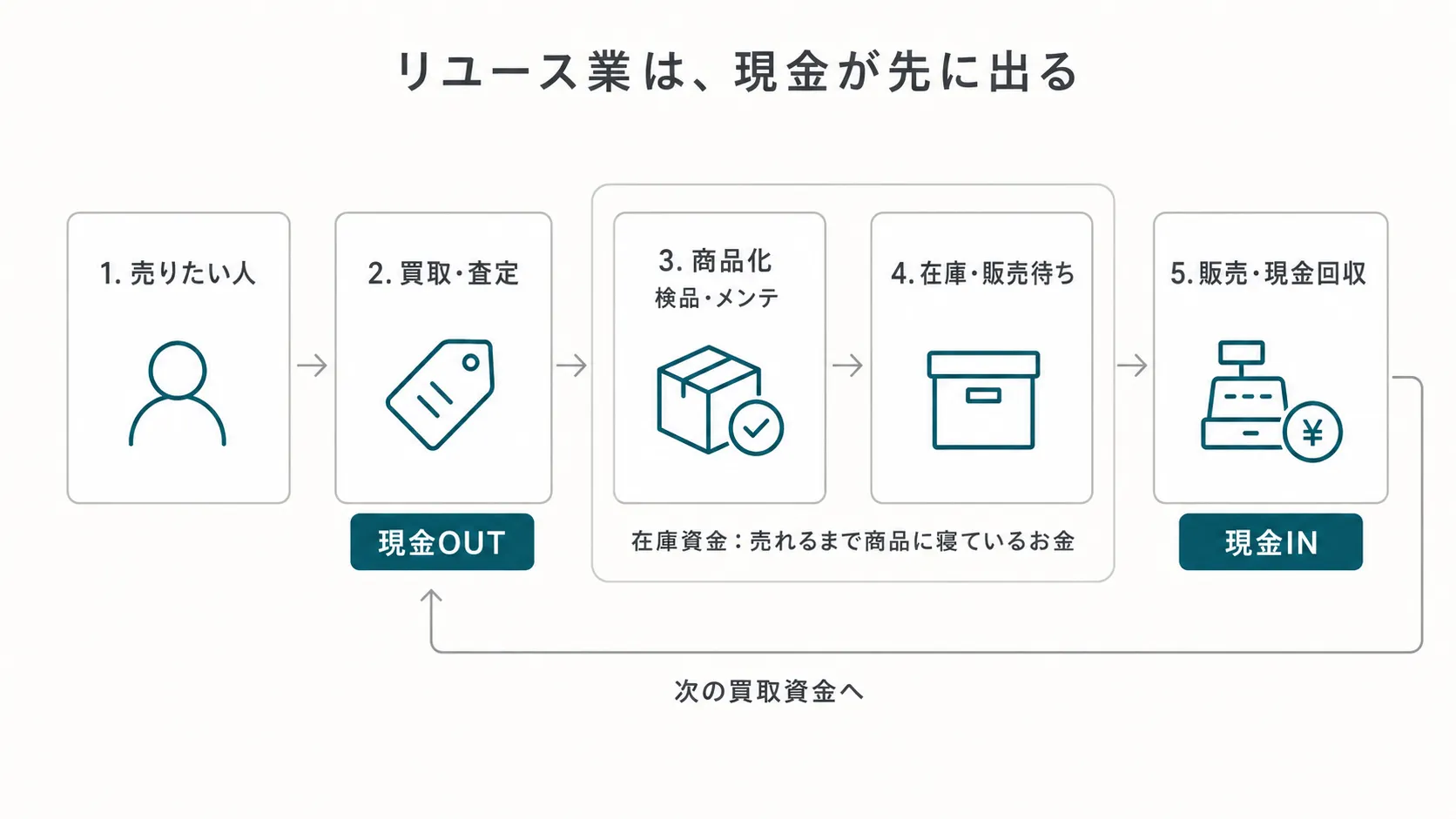 リユース業で、買取時に現金が出て、検品・商品化・販売を経て回収されるまでの資金の流れを示す図解