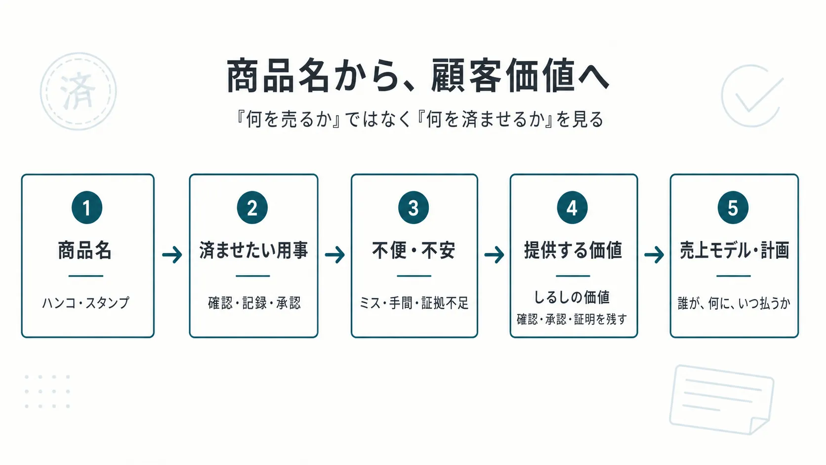 商品名ではなく顧客が買うしるしの価値を見る ハンコやスタンプを、確認・承認・証明・記録という顧客価値から捉え直すための図解