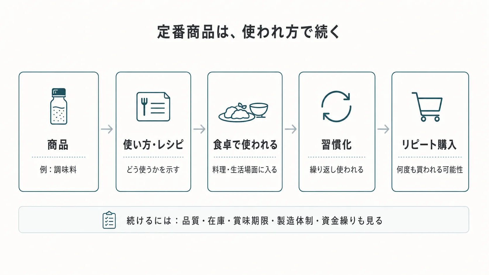 定番商品は使われ方で続く仕組み 定番商品が、使い方の提案、食卓での習慣化、リピート購入、製造・在庫・資金繰りにつながる流れを示す図解